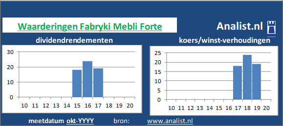 dividend/><BR><p>Het Poolse bedrijf  betaalde in de voorbije vijf jaar geen dividenden uit. </p></p><p class=